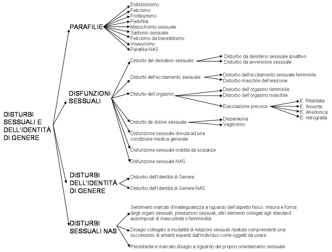 INTRODUZIONE AI DISTURBI SESSUALI - Ambulatorio di Psicologia